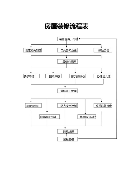 物业管理-房屋装修流程表