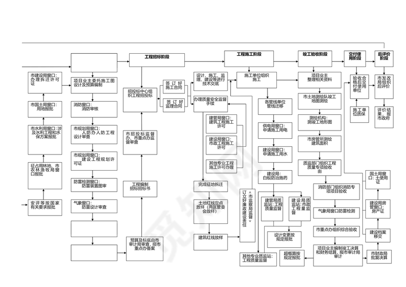 政府投资项目工作流程图