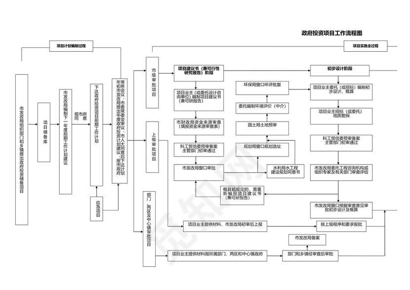 政府投资项目工作流程图