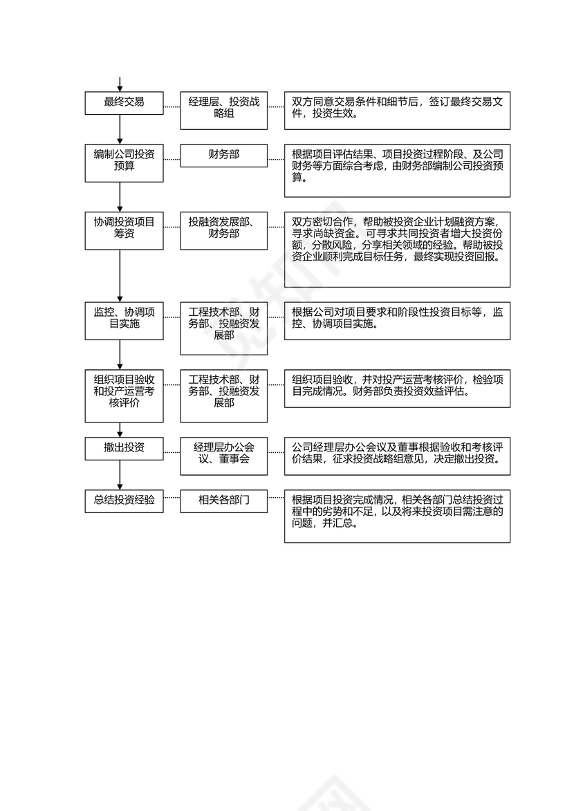 投资决策流程图