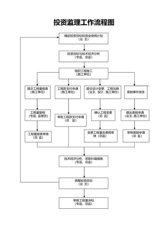 投资控制工作流程图