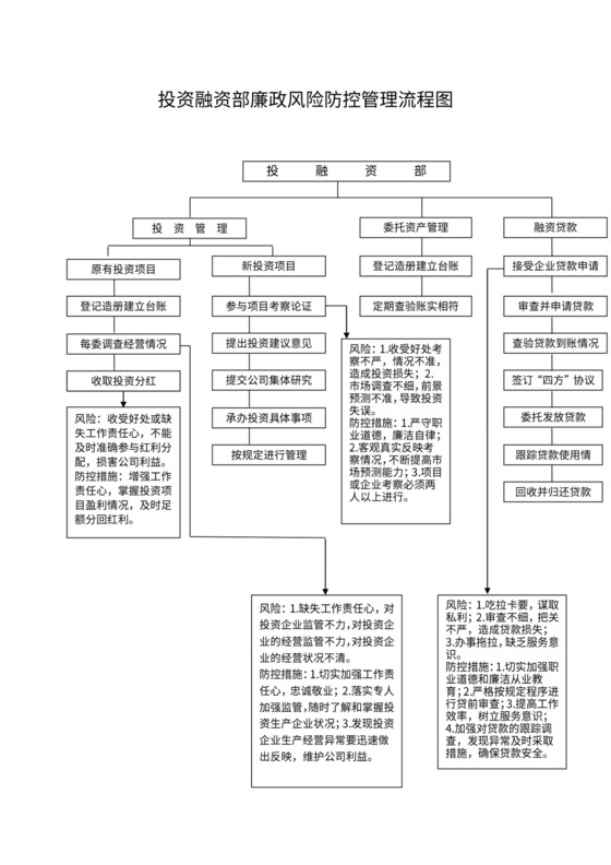 投资融资部廉政风险防控管理流程图