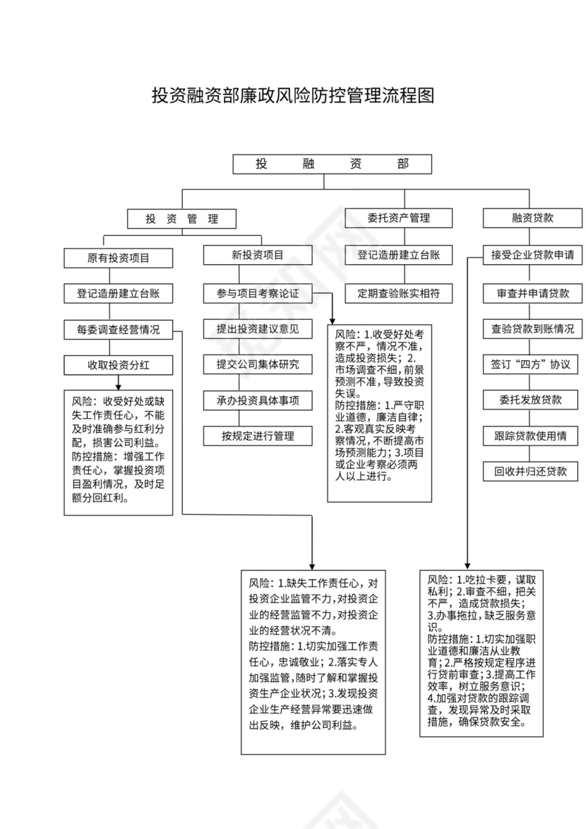 投资融资部廉政风险防控管理流程图