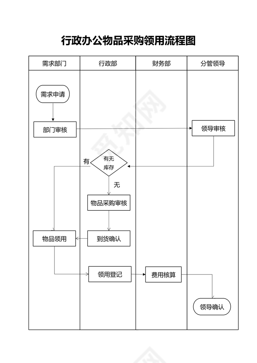 行政办公物品采购领用流程图
