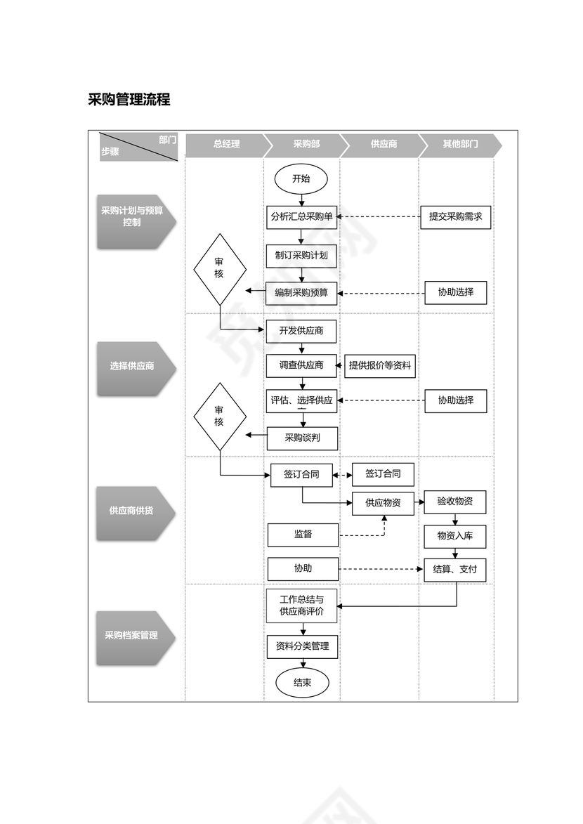 采购管理流程图模板