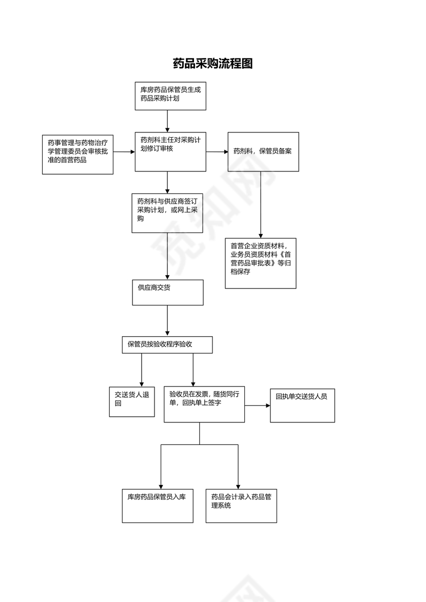 药品采购流程图