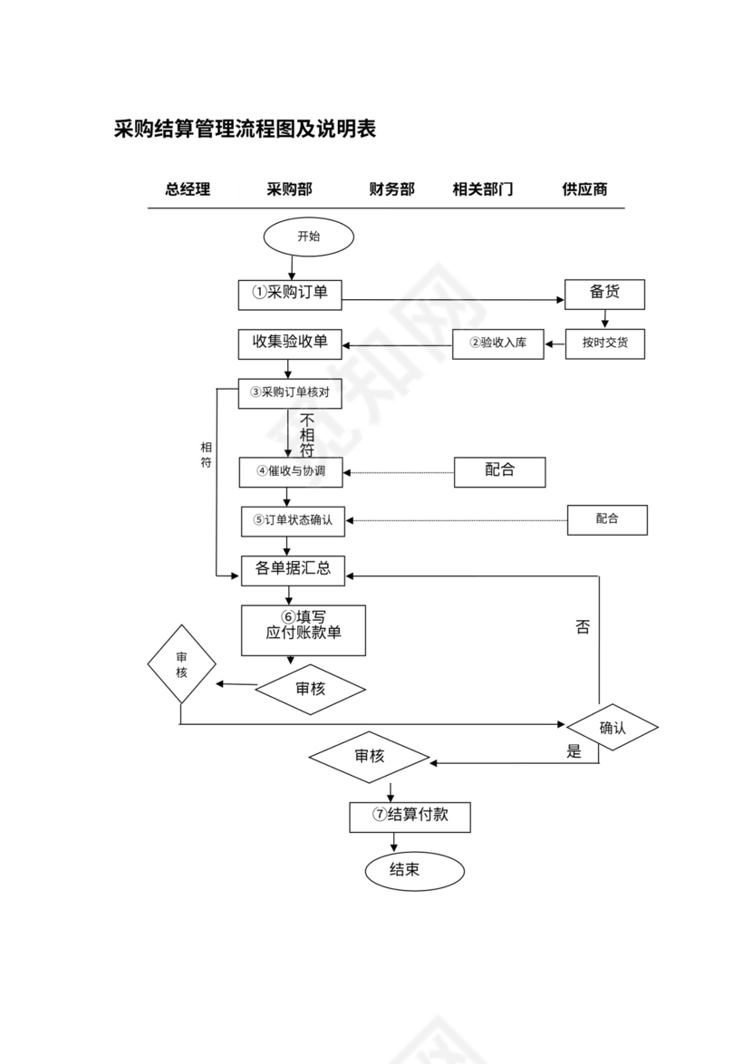 采购结算管理流程图及说明表