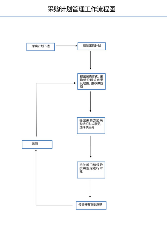 采购计划管理工作流程图