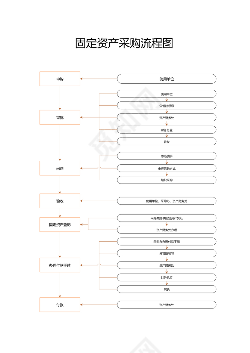 固定资产采购流程图
