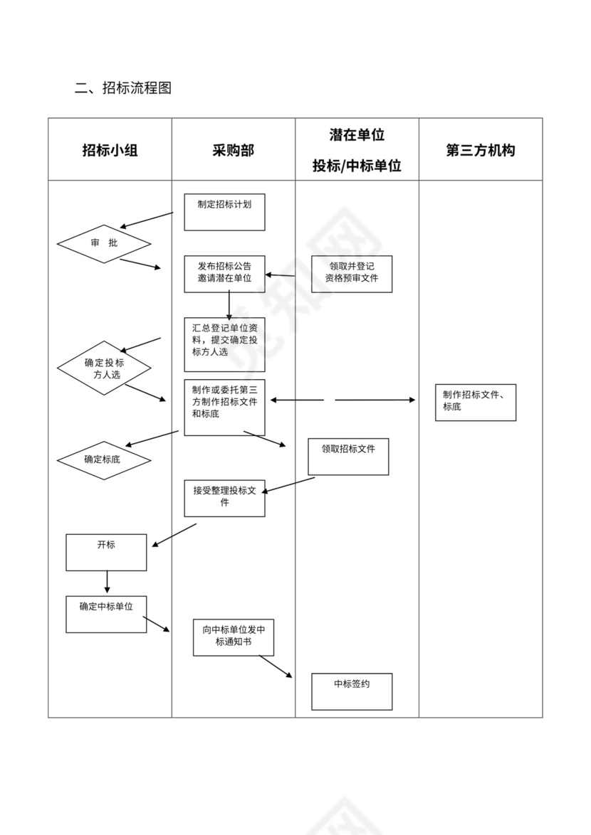 公司物资采购管理制度及流程