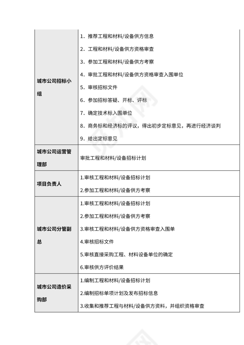 房地产工程招标采购管理全流程