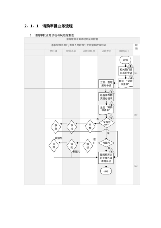 采购业务流程图模板