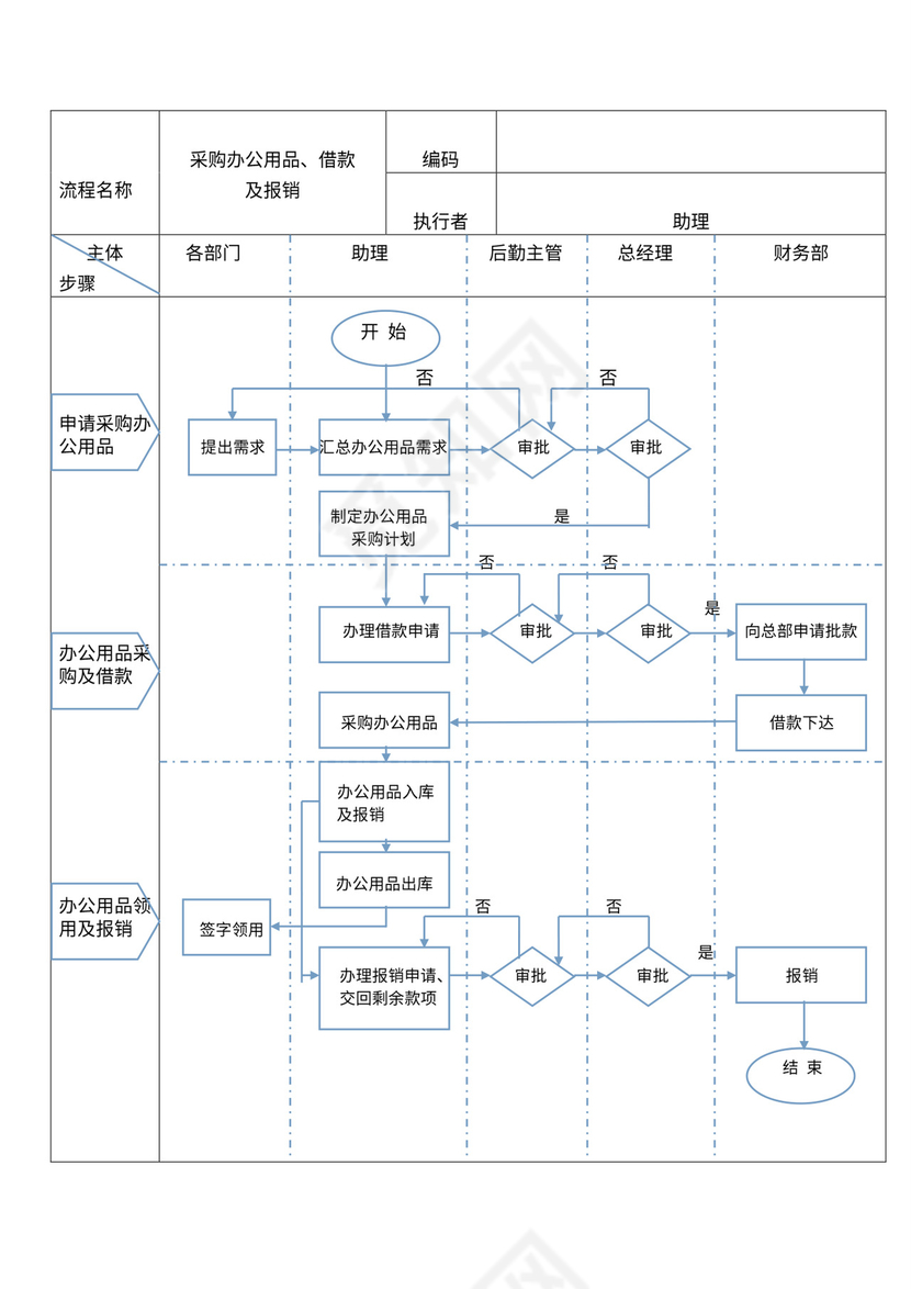 采购及报销流程图