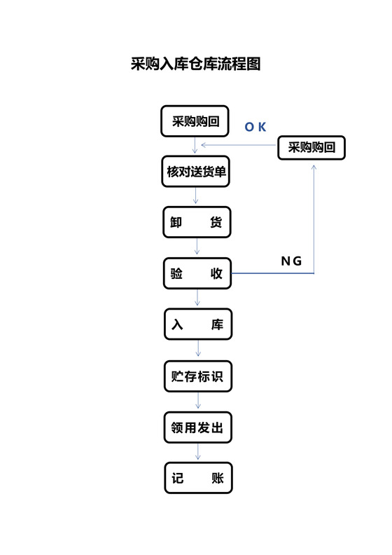 采购入库仓库流程图
