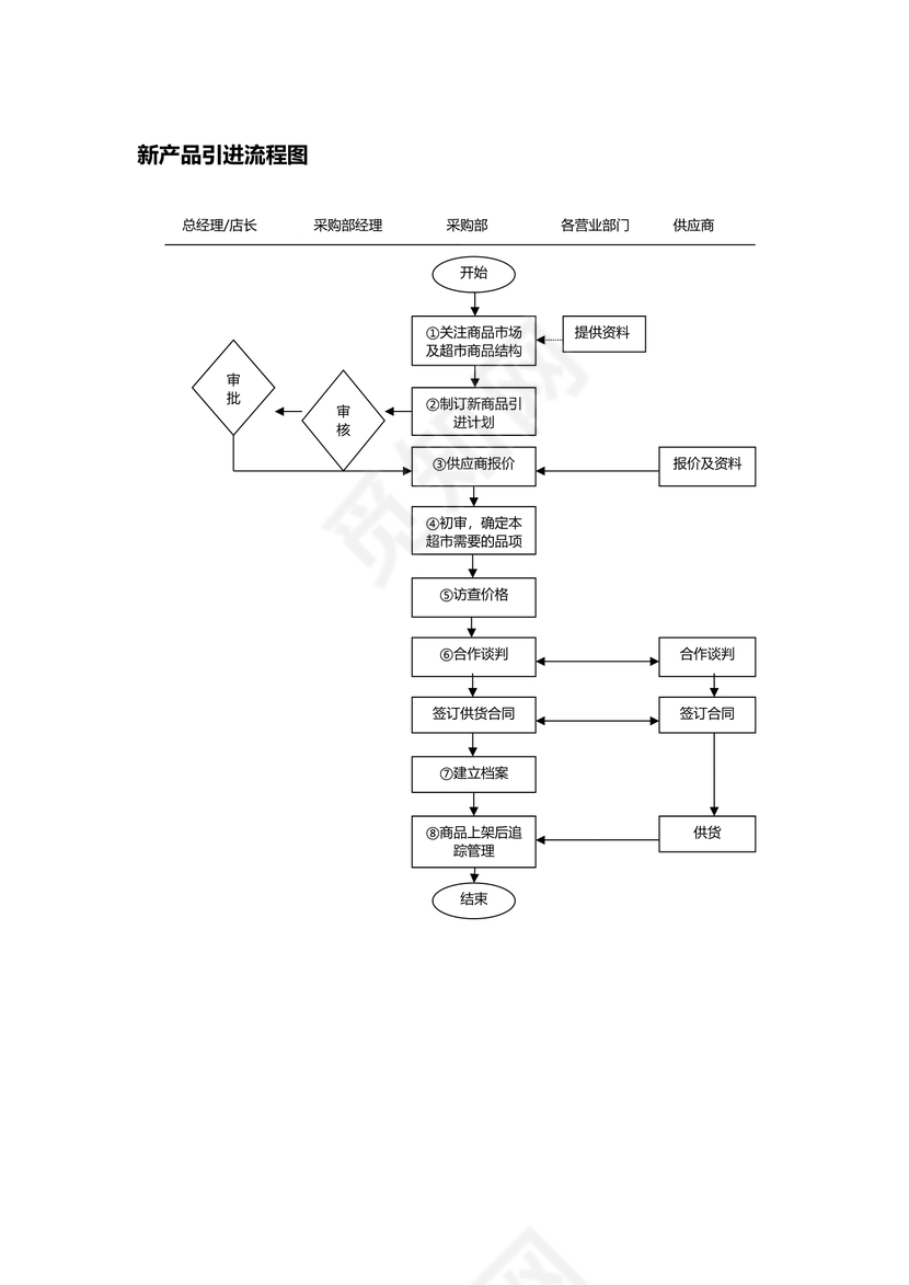 采购新产品引进流程图