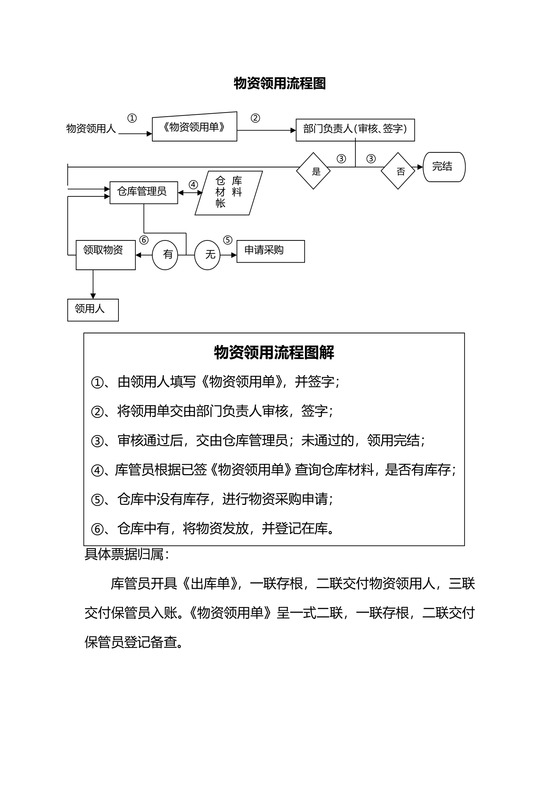 物资采购领取流程图