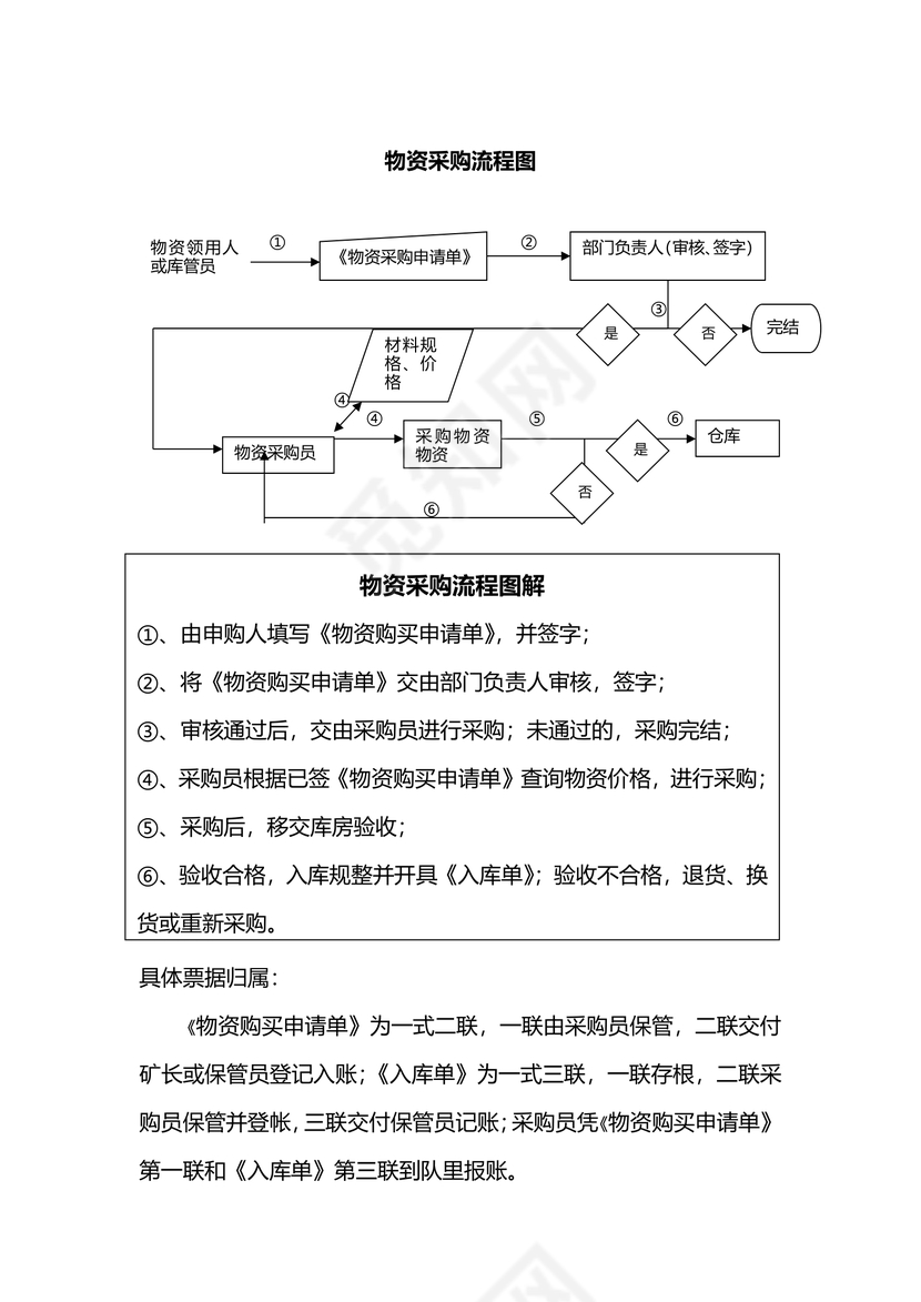 物资采购领取流程图