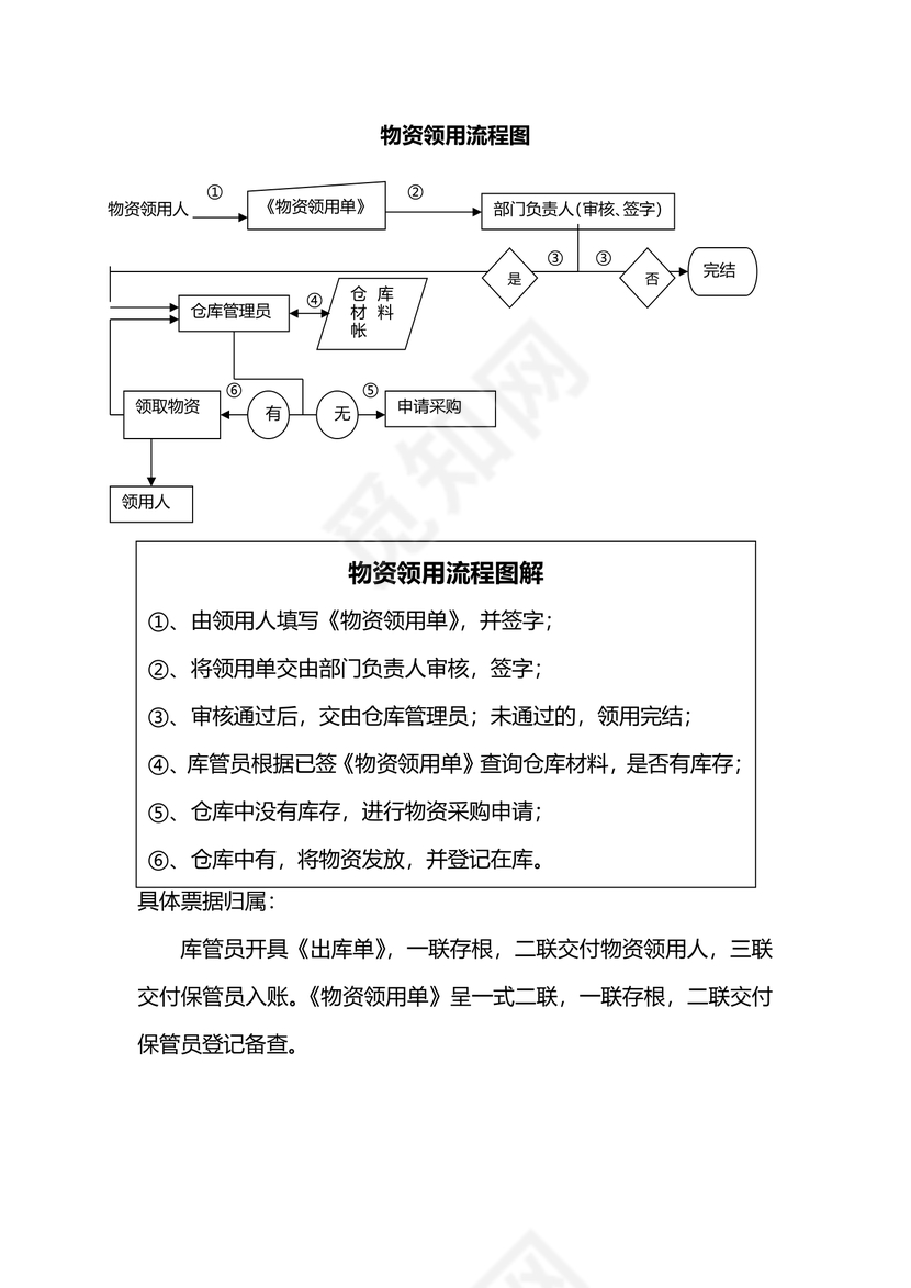 物资采购领取流程图