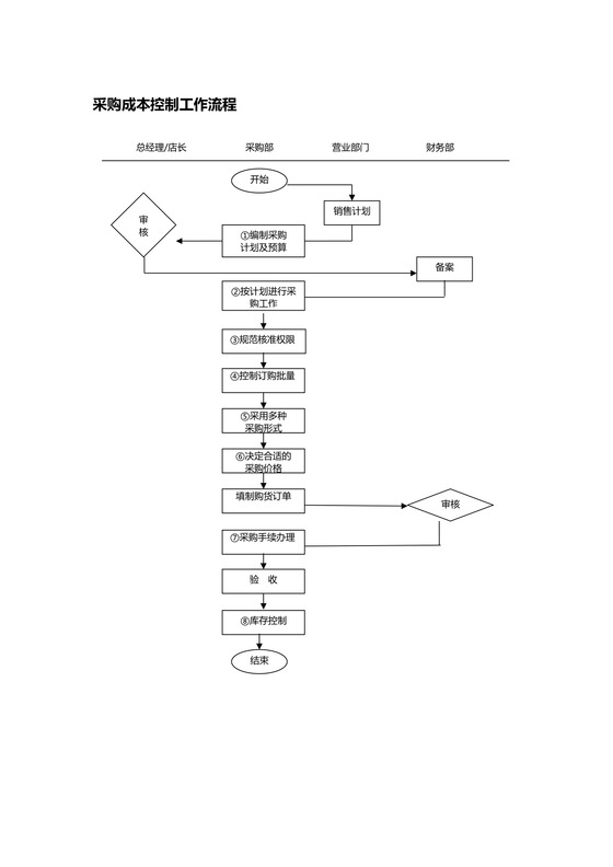 采购成本控制工作流程