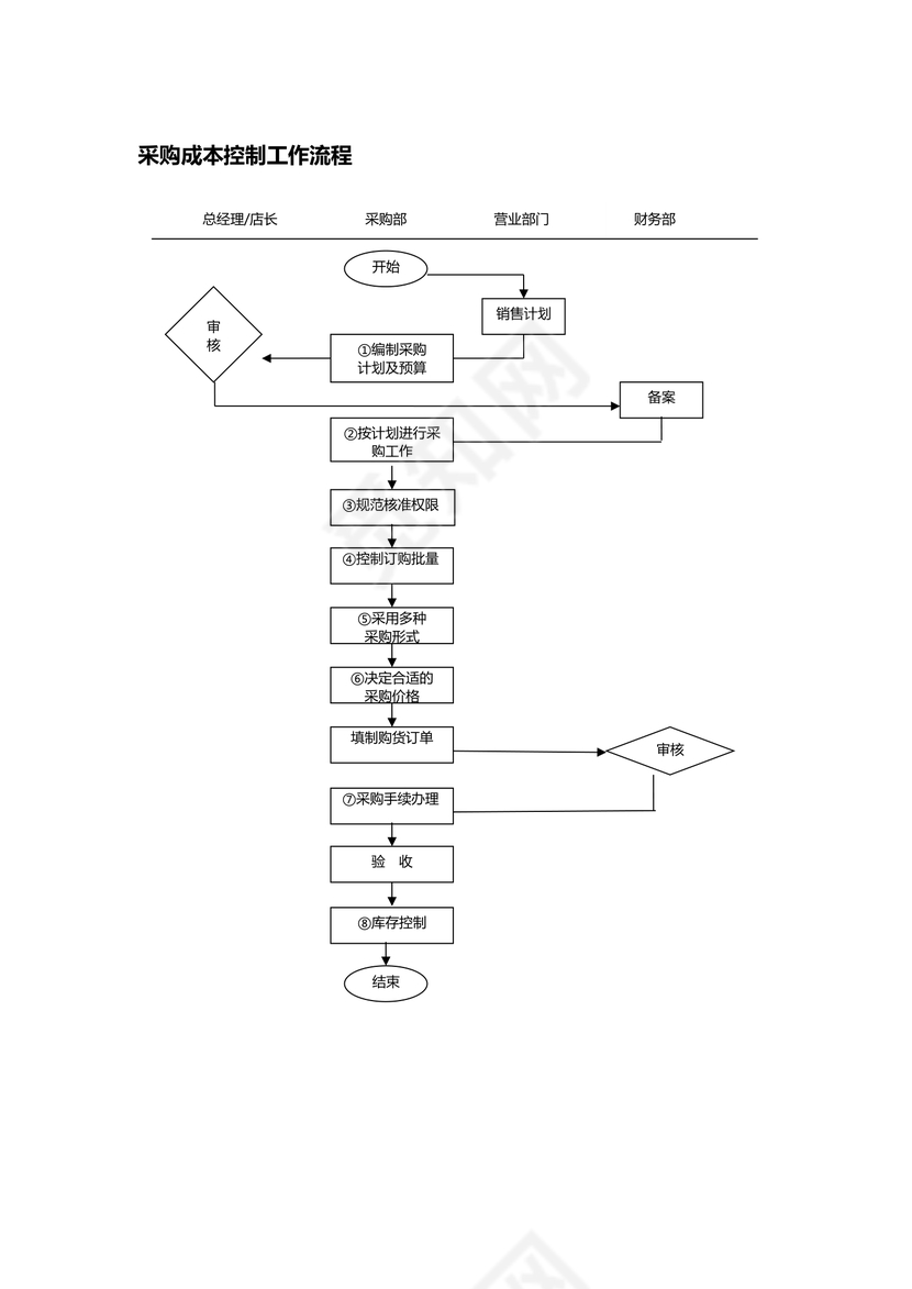 采购成本控制工作流程