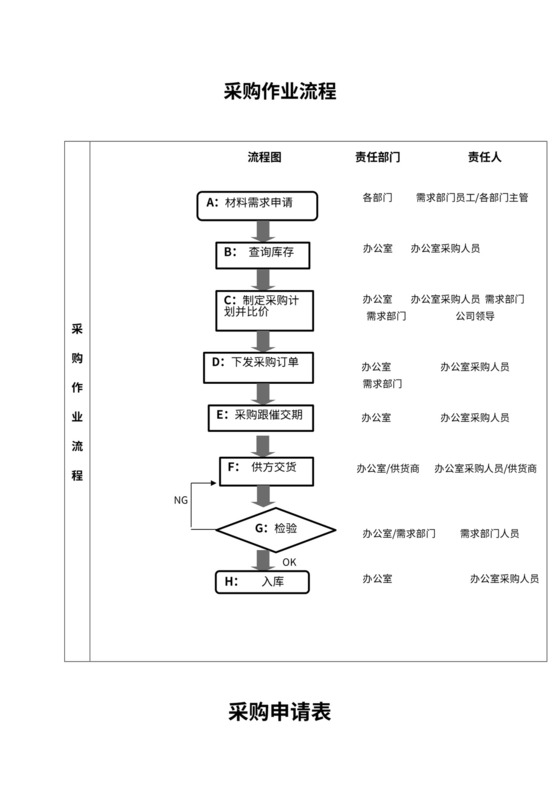 采购流程、申请表、计划表