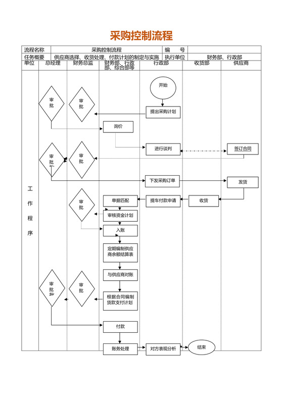供应链管理-采购控制流程