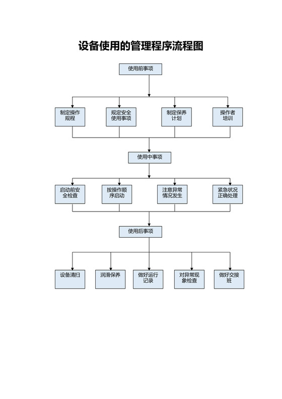 设备使用的管理程序流程图
