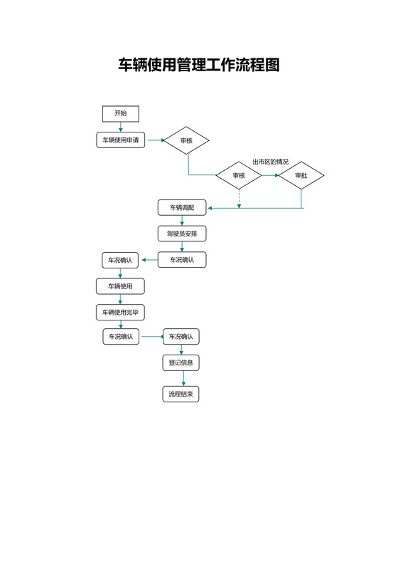 车辆使用管理工作流程图