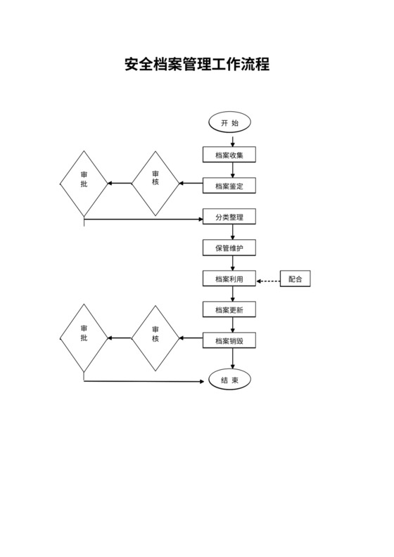 安全档案管理工作流程图