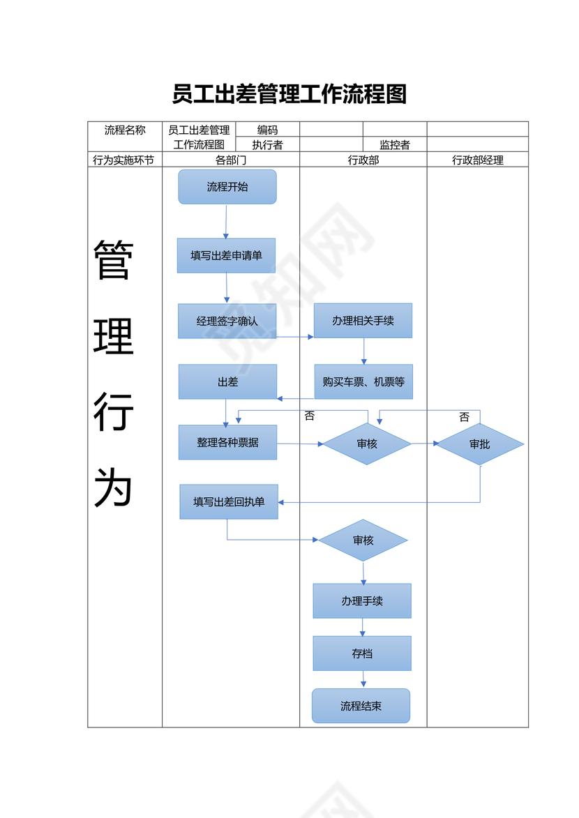 员工出差管理流程图模板