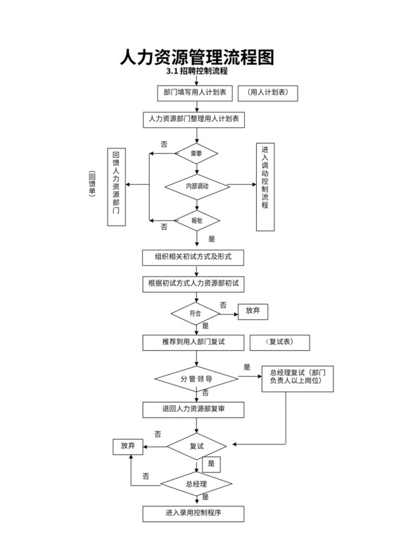 人力资源管理流程图