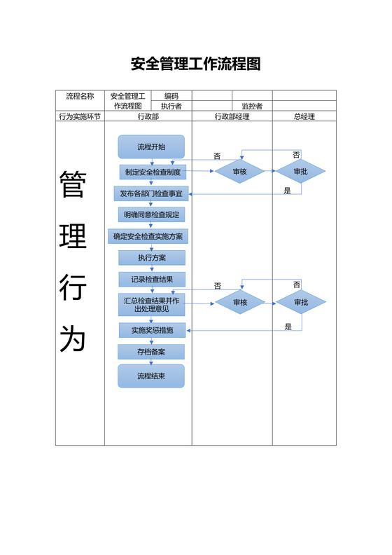 安全管理工作流程图模板