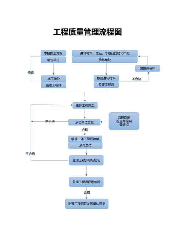 工程质量管理流程图