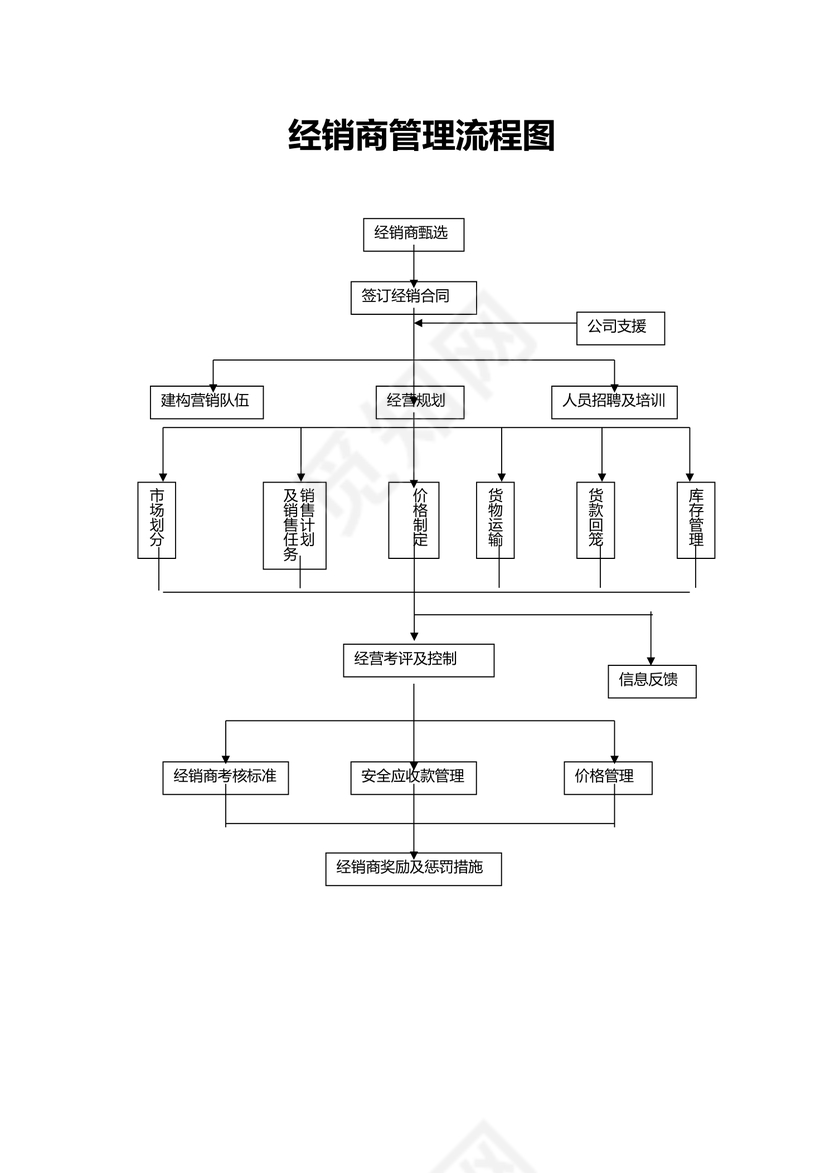 经销商管理流程图