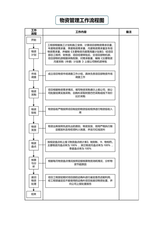 物资管理工作流程图模板