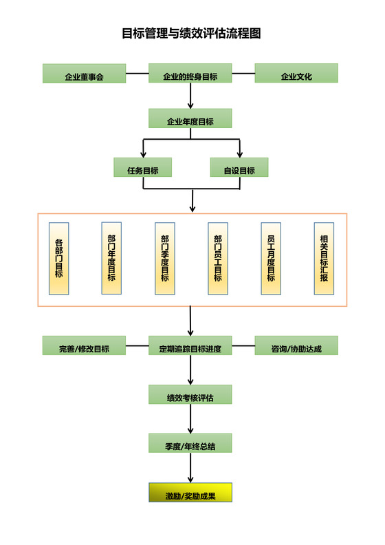 目标管理与绩效评估流程图