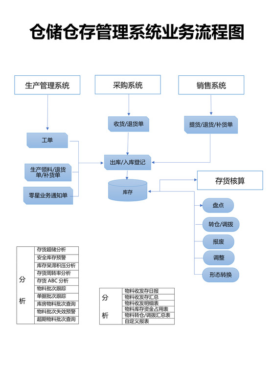 仓储管理逻辑业务流程图