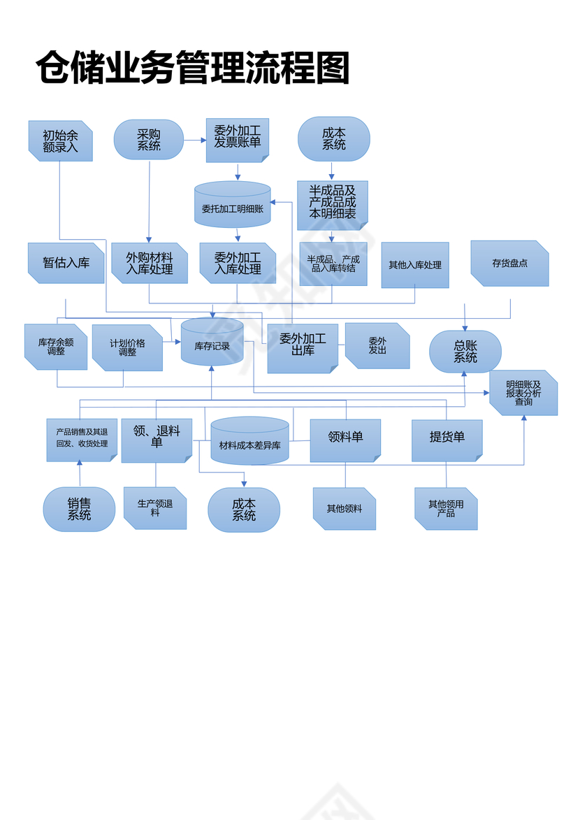 仓储管理流程图