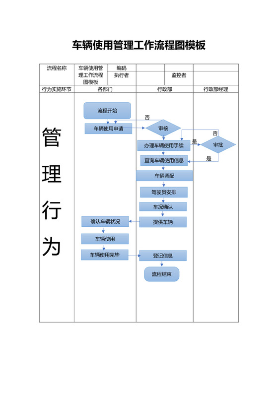车辆使用管理工作流程图模板