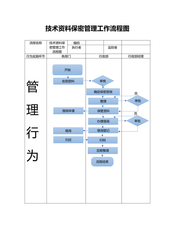 技术资料保密管理工作流程图