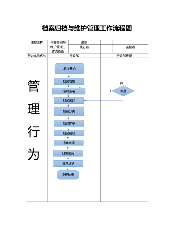档案归档与维护管理工作流程图