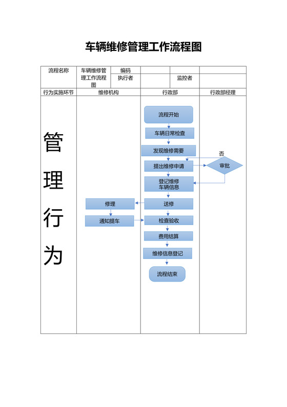 车辆维修管理工作流程图