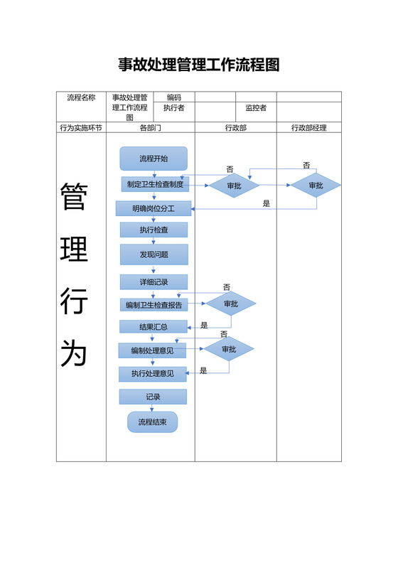 卫生检查管理工作流程图