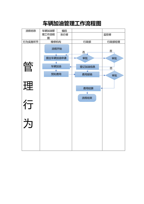 车辆加油管理工作流程图