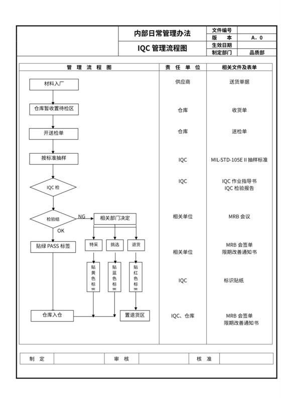 品质部日常管理流程图
