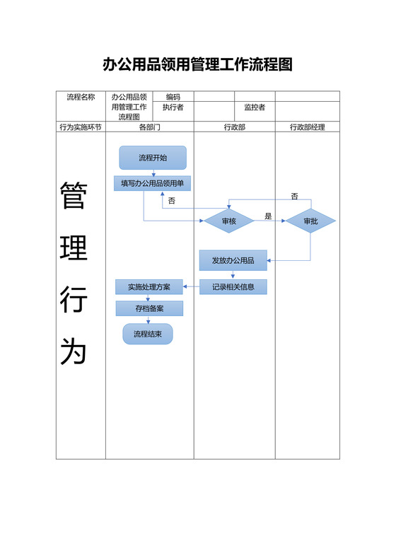 办公用品领用管理工作流程图