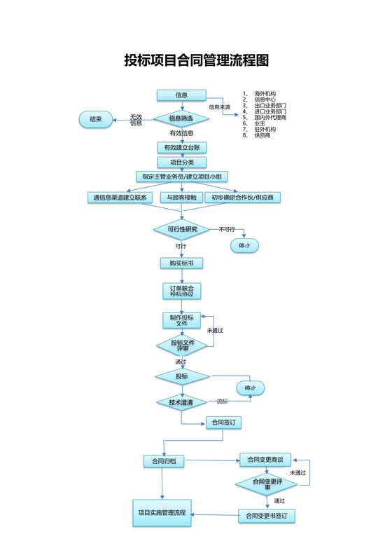 投标项目合同管理流程图