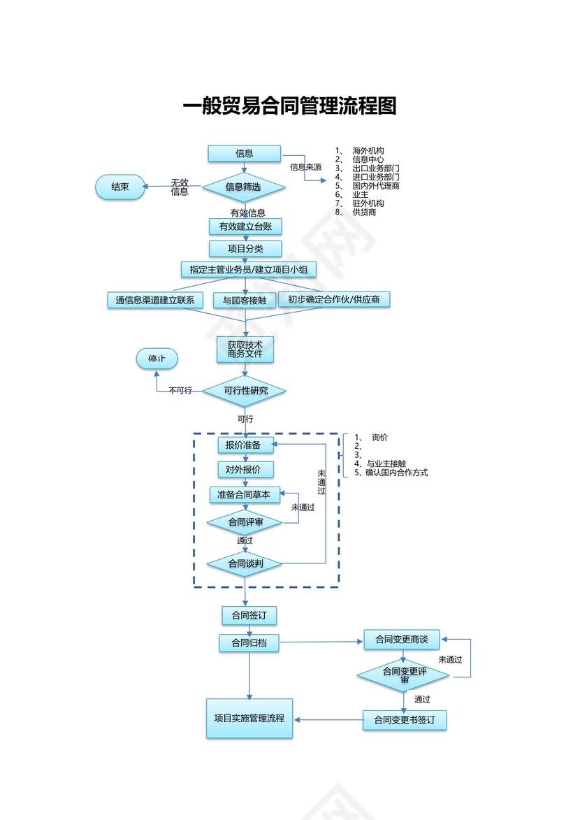 一般贸易合同管理流程图