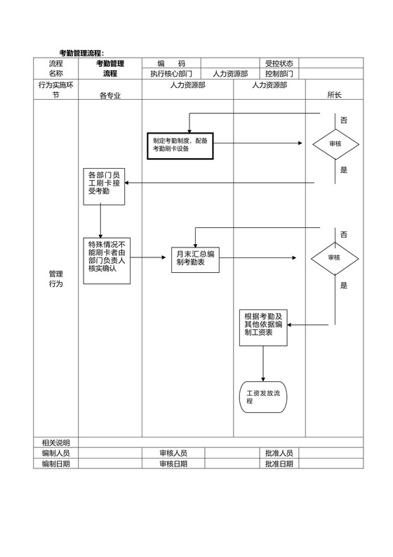 人事管理-考勤管理流程