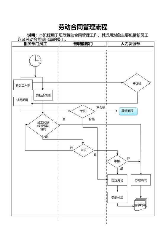 劳动合同管理流程
